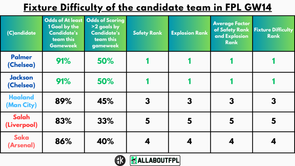 Fixture Difficulty of the candidate team in FPL GW14