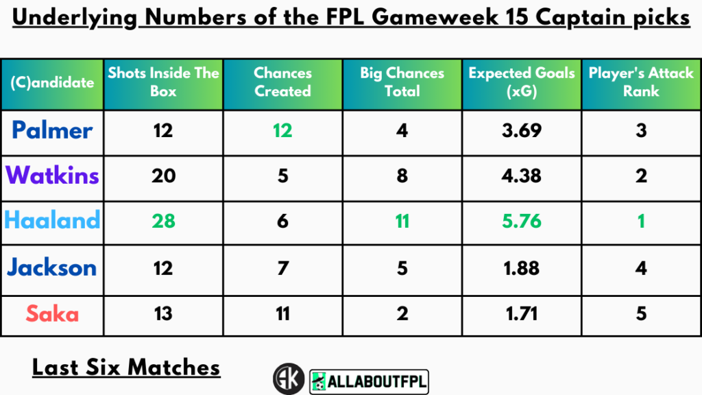 Underlying Numbers of the FPL Gameweek 15 Captain picks