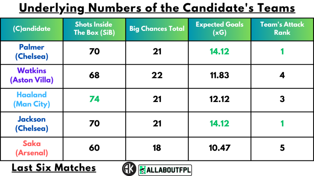 Underlying Numbers of the Candidate's Teams