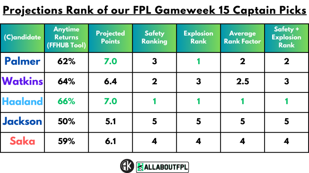 Projections Rank of our FPL Gameweek 15 Captain Picks
