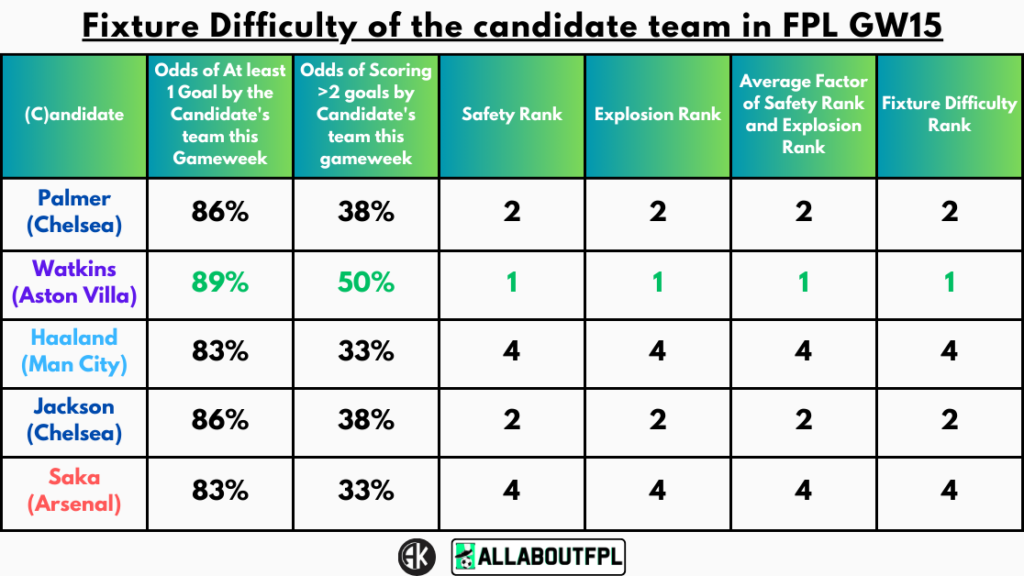 Fixture Difficulty of the candidate team in FPL GW15