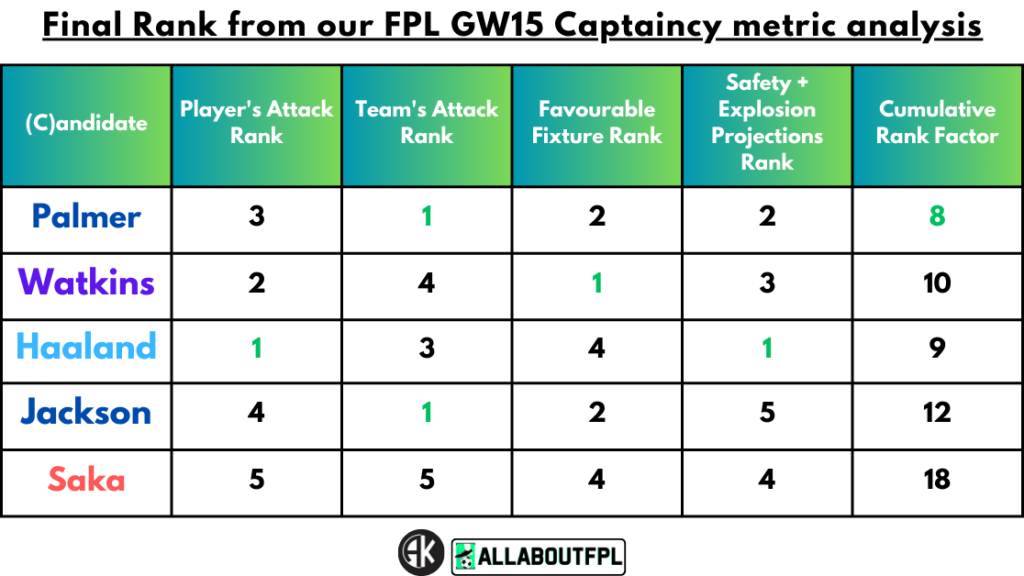 Conclusion - Final Rank from our FPL Gameweek 15 Captaincy metrics