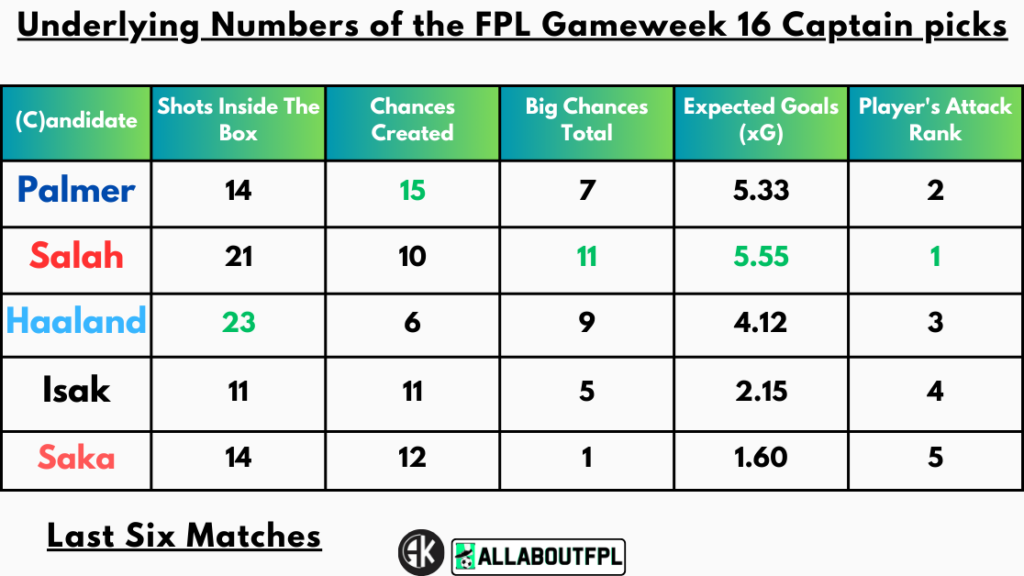 Underlying Numbers of the FPL Gameweek 16 Captain picks