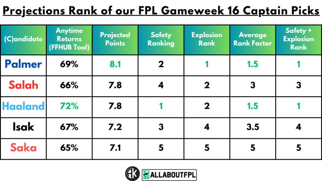 Projections Rank of our FPL Gameweek 16 Captain Picks