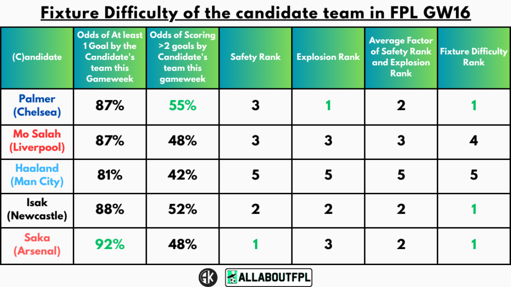 Fixture Difficulty of the candidate team in FPL GW16