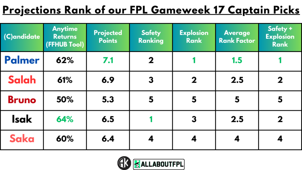 Projections Rank of our FPL Gameweek 17 Captain Picks