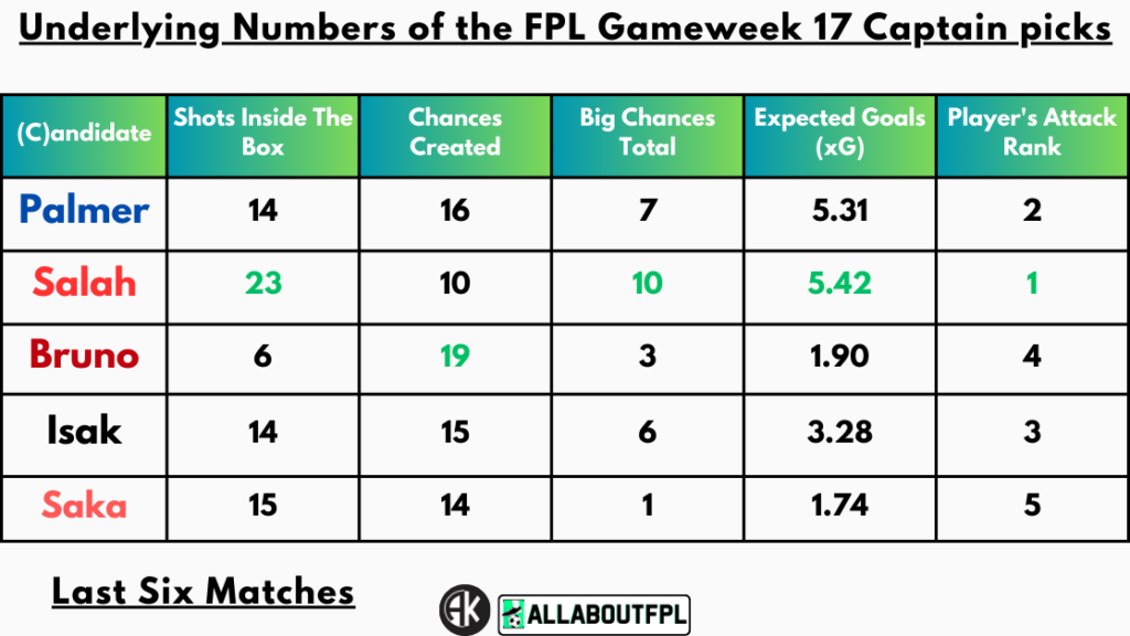 Underlying Numbers of the FPL Gameweek 17 Captain picks