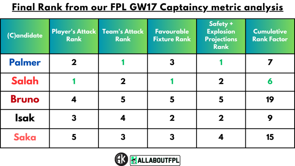 Conclusion - Final Rank from our FPL Gameweek 17 Captaincy metrics