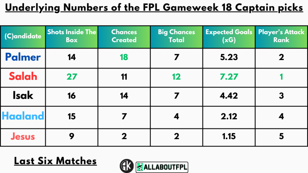 Underlying Numbers of the FPL Gameweek 18 Captain picks