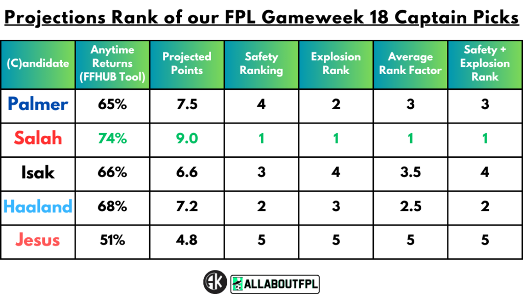 Projections Rank of our FPL Gameweek 18 Captain Picks