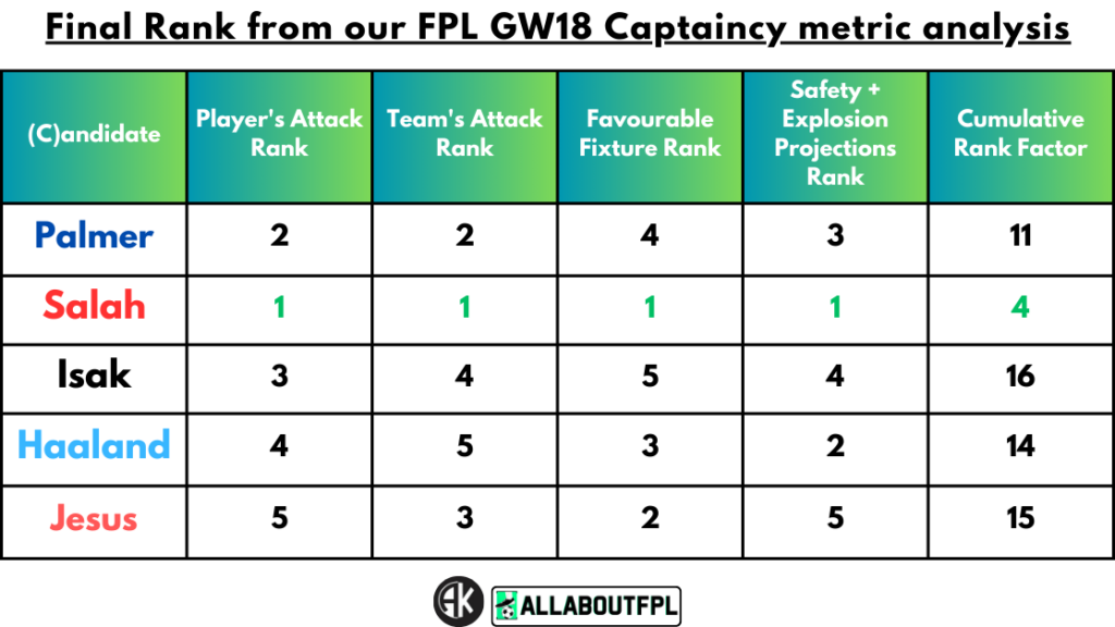 Final Rank from our FPL Gameweek 18 Captaincy metrics