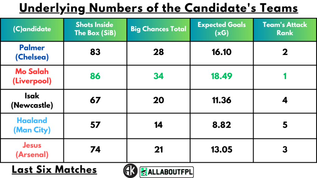 Underlying Numbers of the Candidate's Teams
