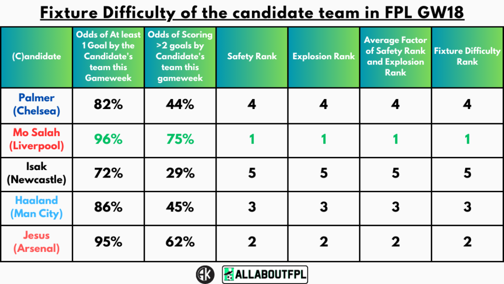 Fixture Difficulty of the candidate team in FPL GW18