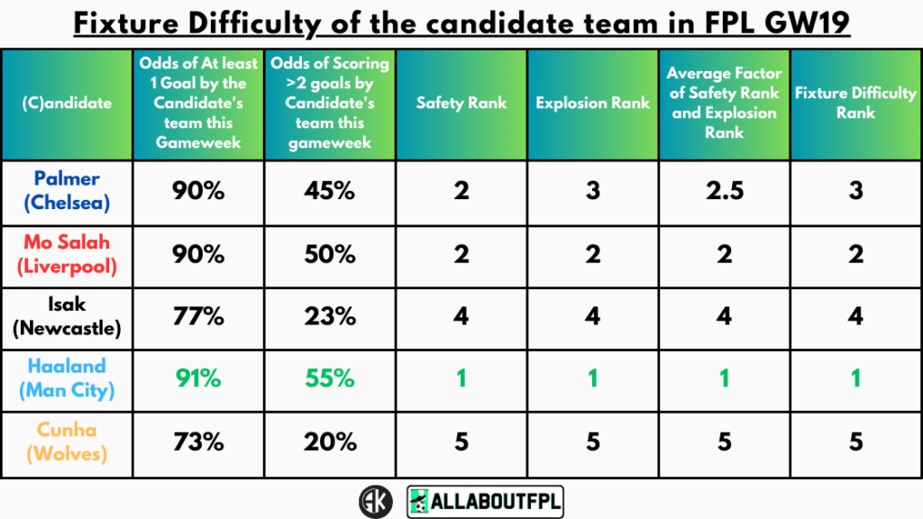 Fixture Difficulty of the candidate team in FPL GW19