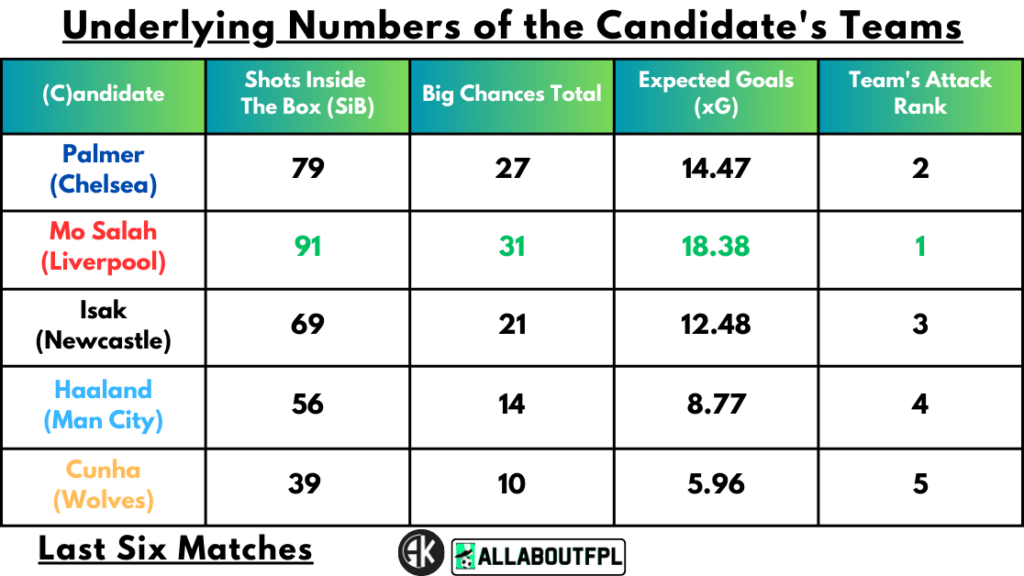 Underlying Numbers of the Candidate's Teams