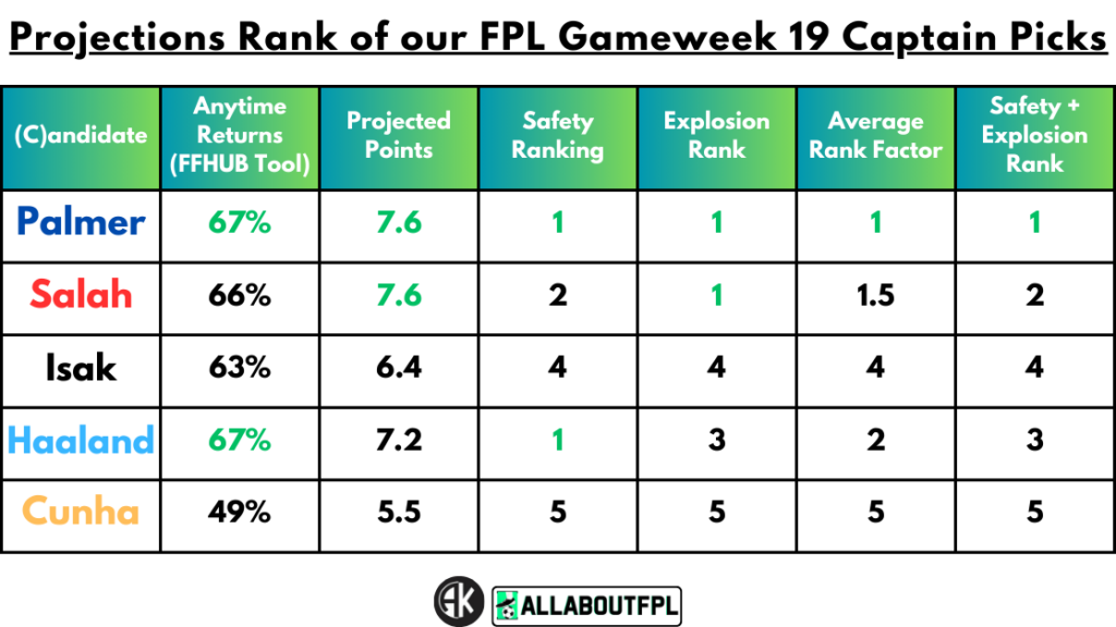 Projections Rank of our FPL Gameweek 19 Captain Picks