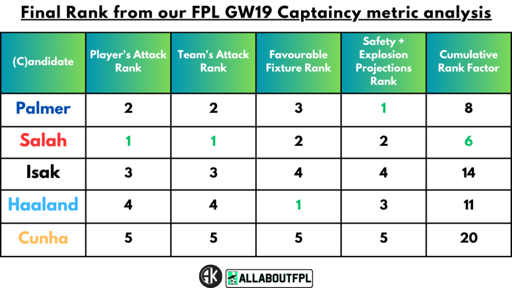 Conclusion - Final Rank from our FPL Gameweek 19 Captaincy metrics
