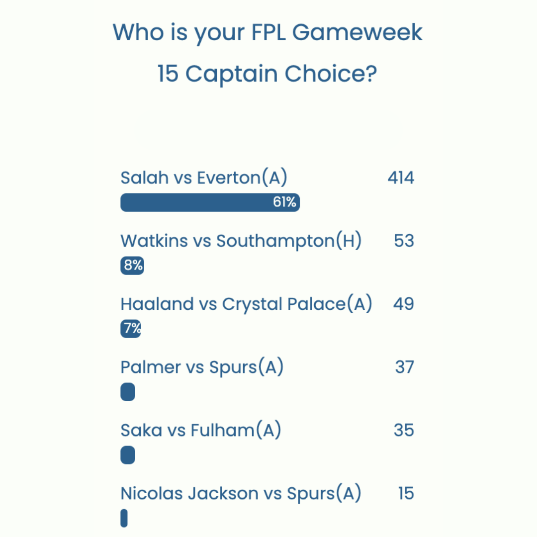 FPL GW15 Captaincy poll ~ Wisdom Of the Crowd