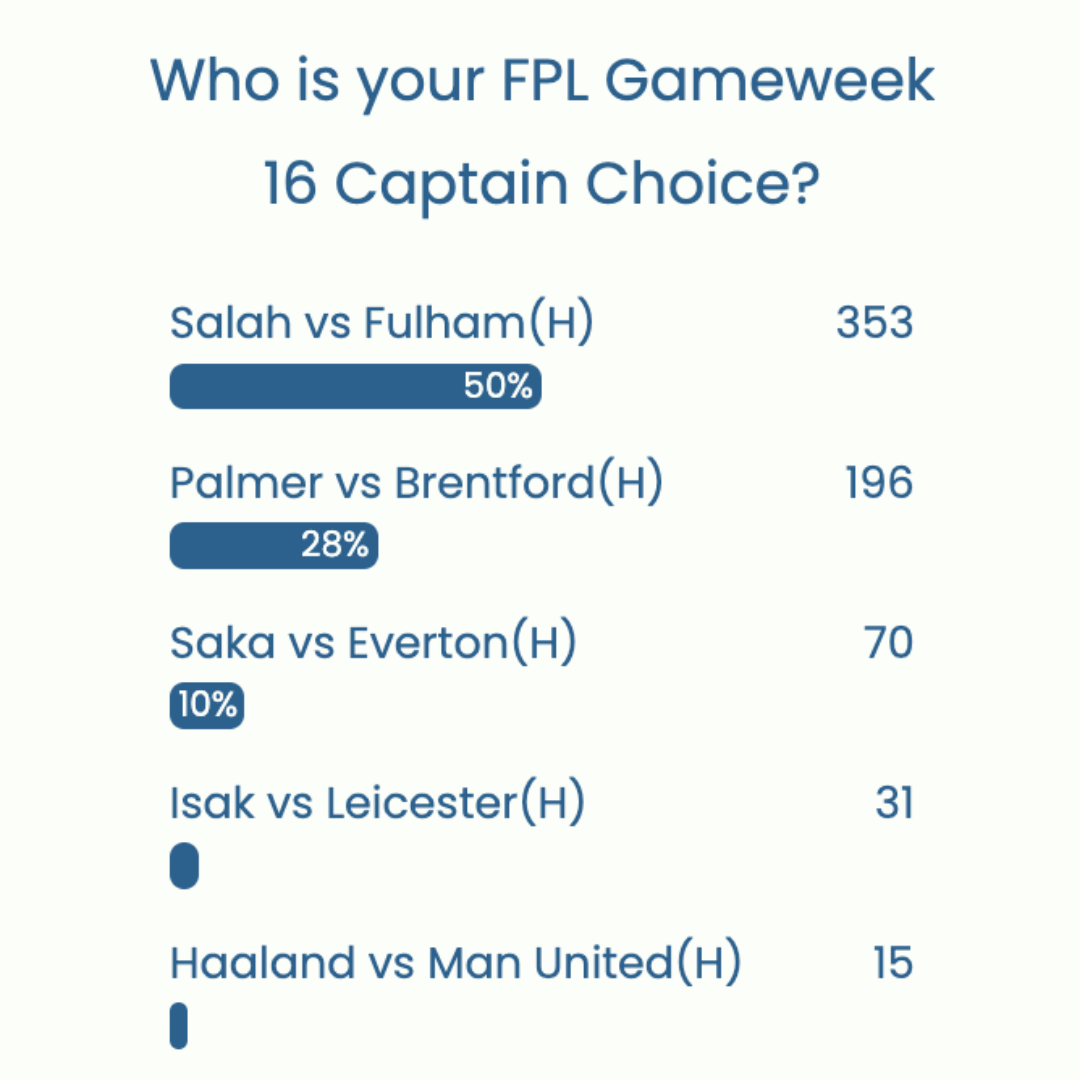 FPL GW16 Captaincy poll ~ Wisdom Of the Crowd