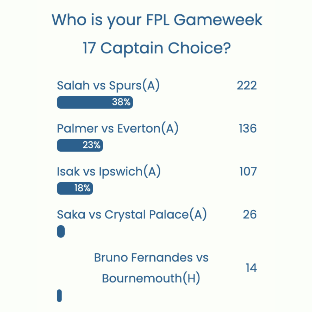 FPL GW17 Captaincy poll ~ Wisdom Of the Crowd