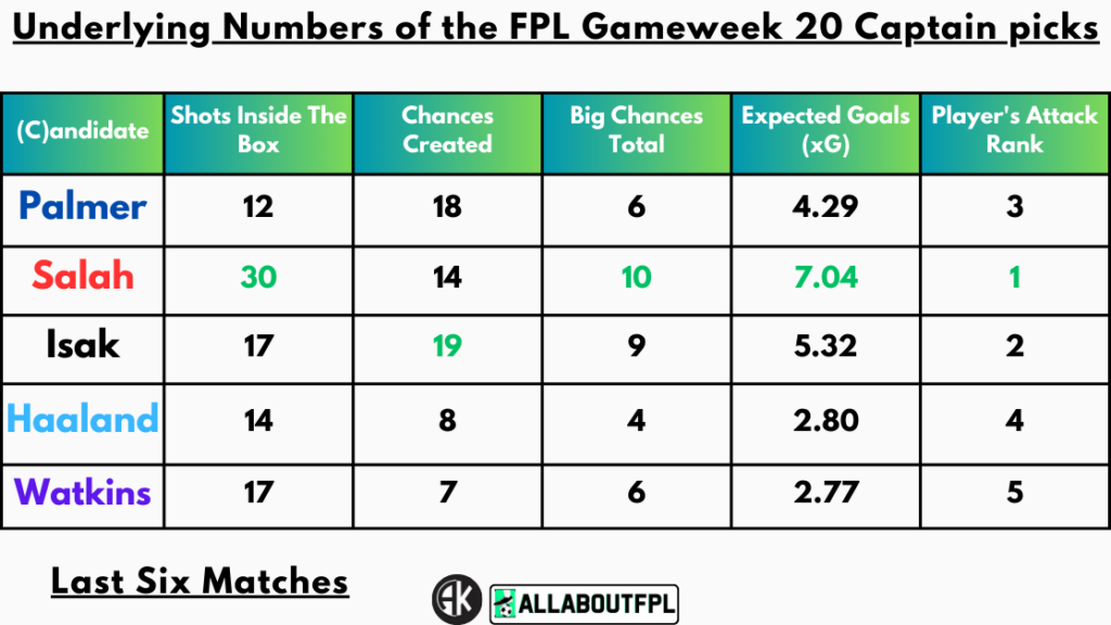 Underlying Numbers of the FPL Gameweek 20 Captain picks