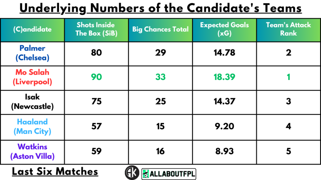 Underlying Numbers of the Candidate's Teams