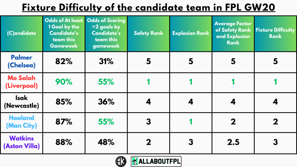 Fixture Difficulty of the candidate team in FPL GW20