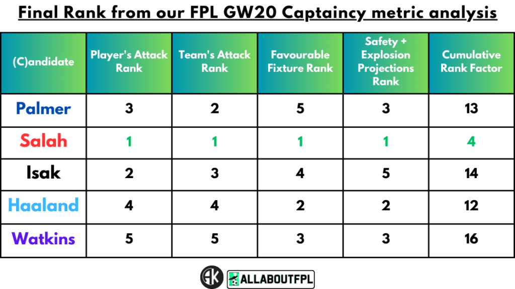 Final Rank from our FPL Gameweek 20 Captaincy metrics
