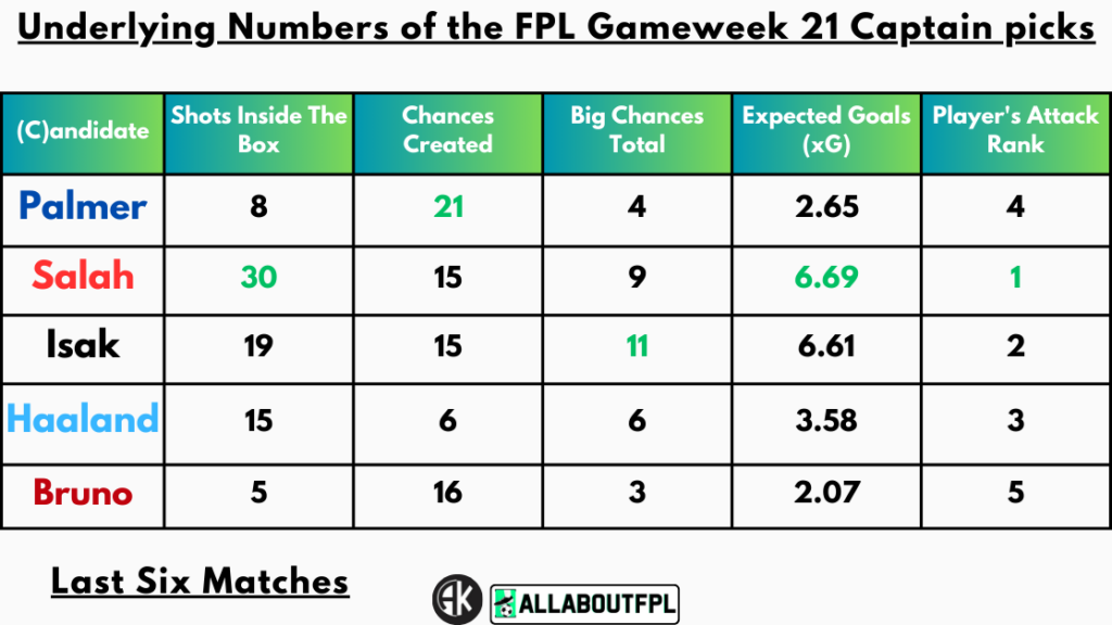 Underlying Numbers of the FPL Gameweek 21 Captain picks