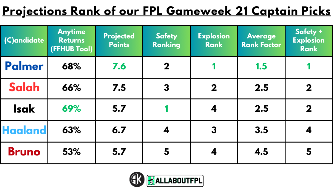 Projections Rank of our FPL Gameweek 21 Captain Picks