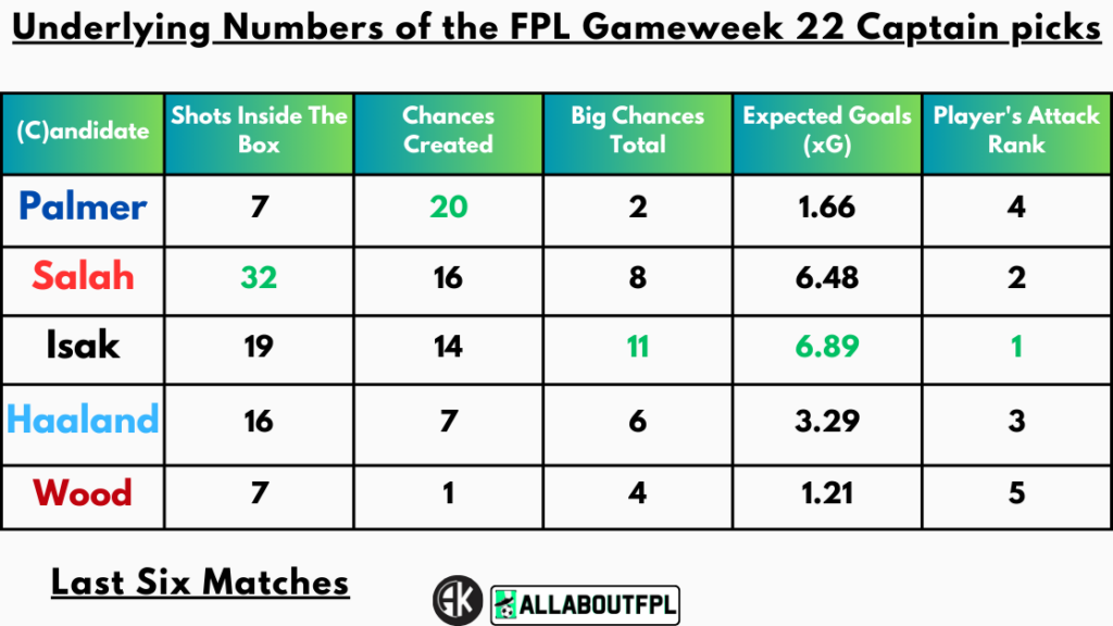 Underlying Numbers of the FPL Gameweek 22 Captain picks