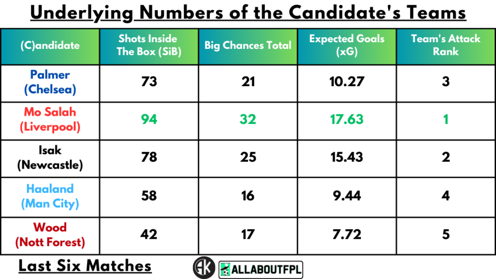 Underlying Numbers of the Candidate's Teams