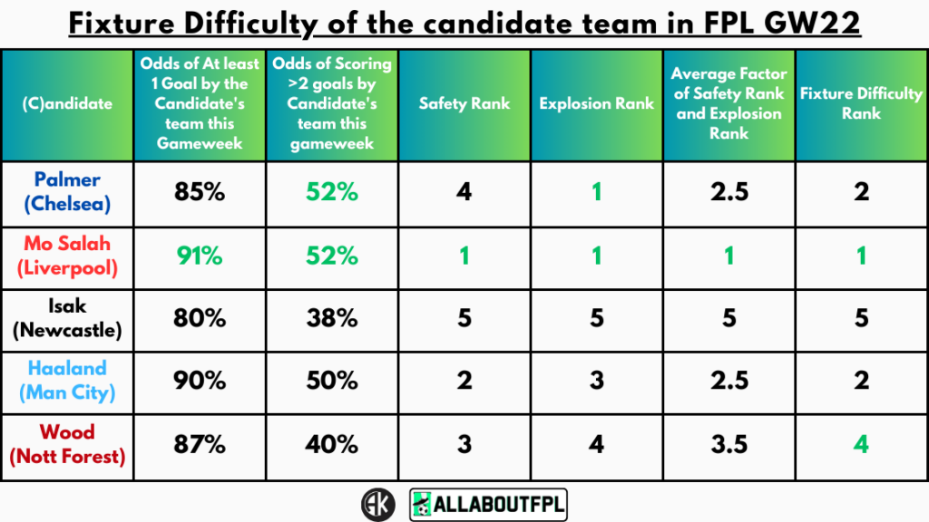 Fixture Difficulty of the candidate team in FPL GW22