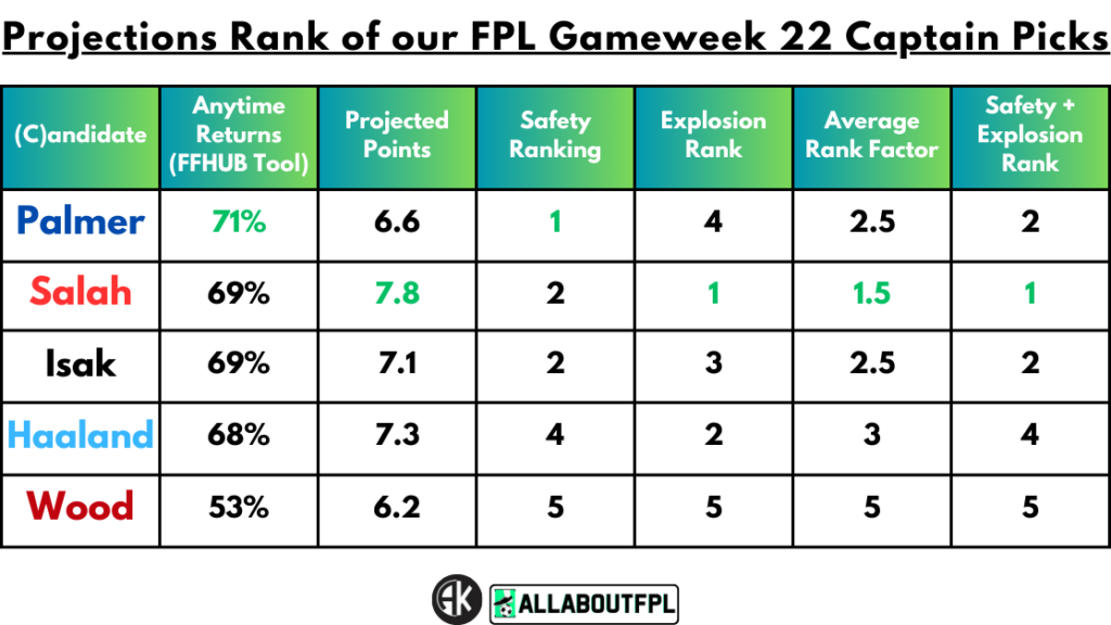 Projections Rank of our FPL Gameweek 22 Captain Picks