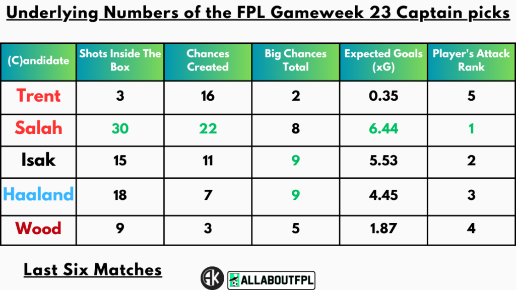 Underlying Numbers of the FPL Gameweek 23 Captain picks
