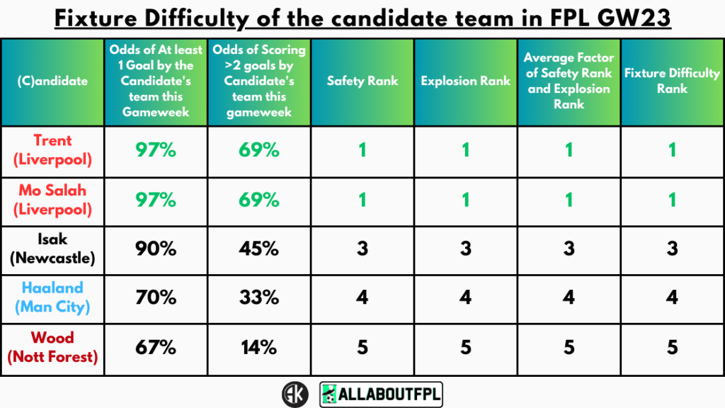 Fixture Difficulty of the candidate team in FPL GW23