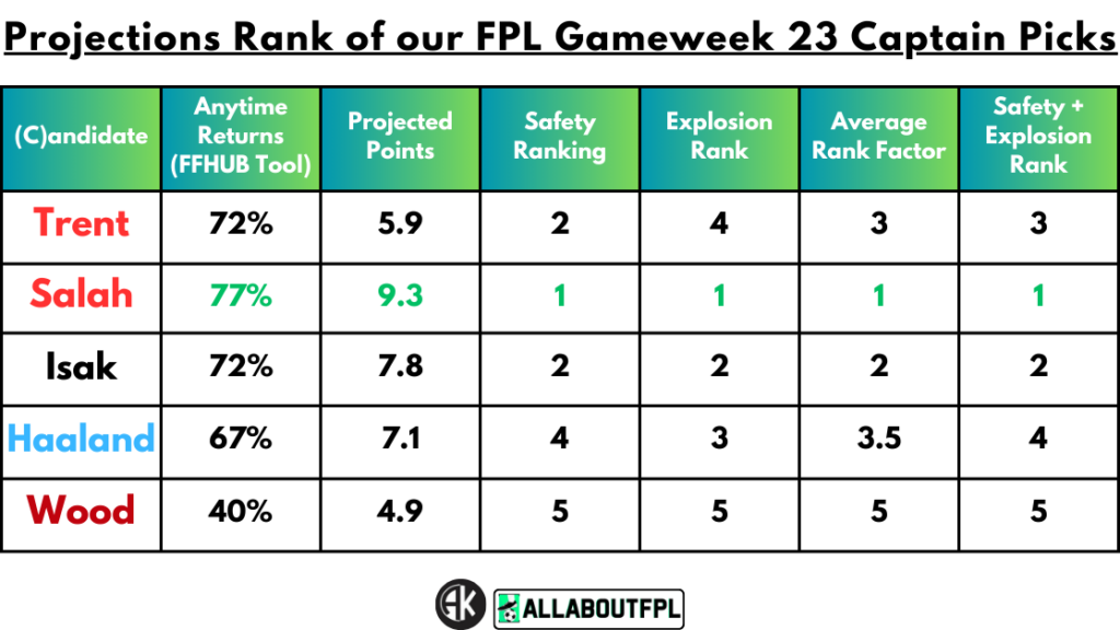 Projections Rank of our FPL Gameweek 23 Captain Picks