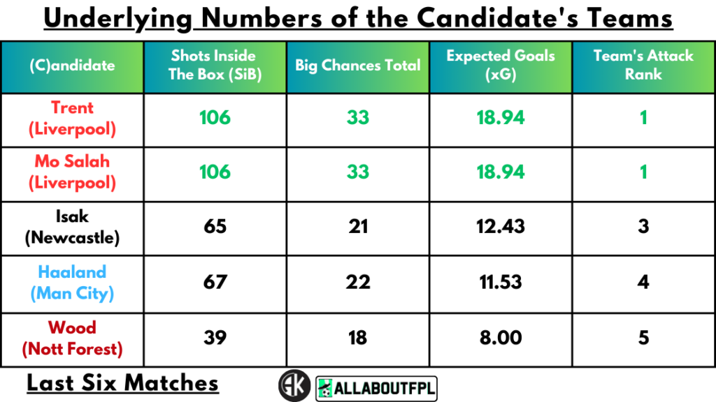 Underlying Numbers of the Candidate's Teams