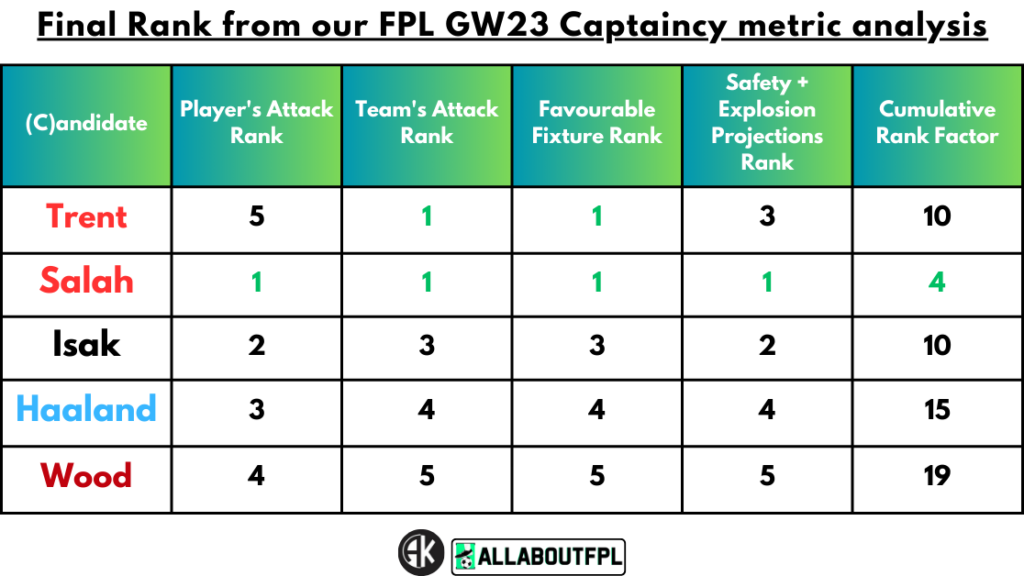 Conclusion - Final Rank from our FPL Gameweek 23 Captaincy metrics