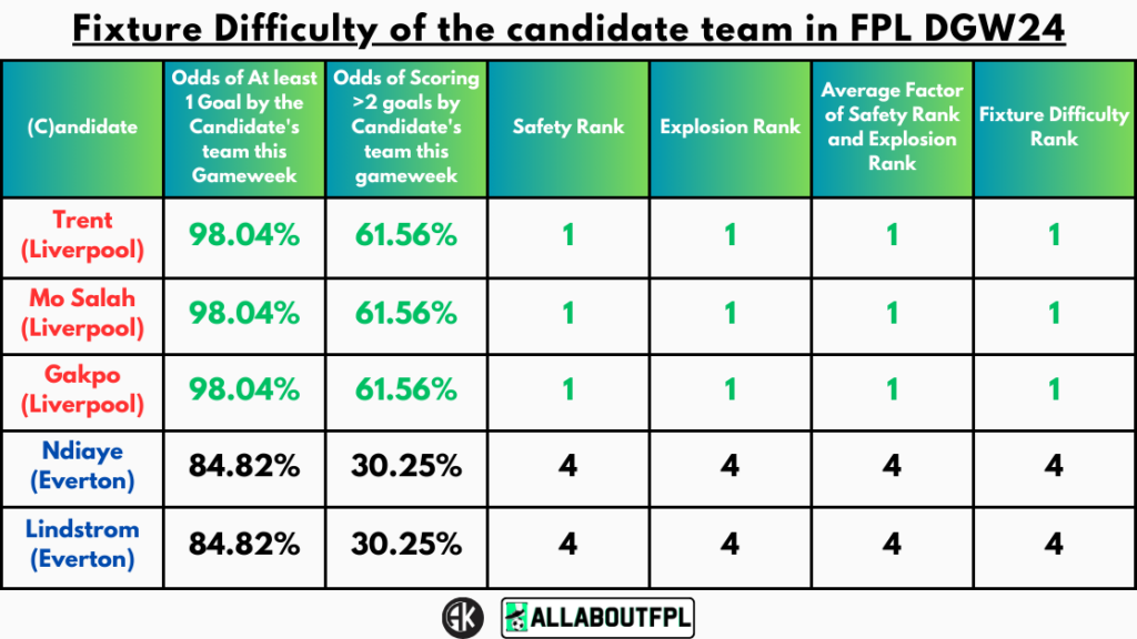 Fixture Difficulty of the candidate team in FPL GW24