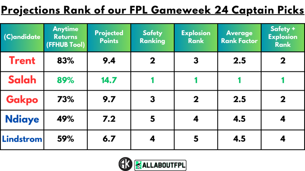 Projections Rank of our FPL Gameweek 24 Captain Picks