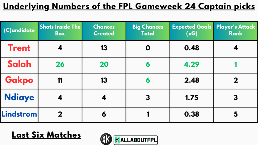 Underlying Numbers of the FPL Gameweek 24 Captain picks