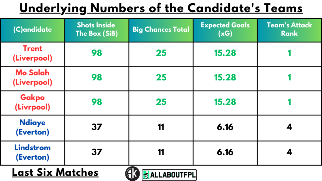 Underlying Numbers of the Candidate's Teams
