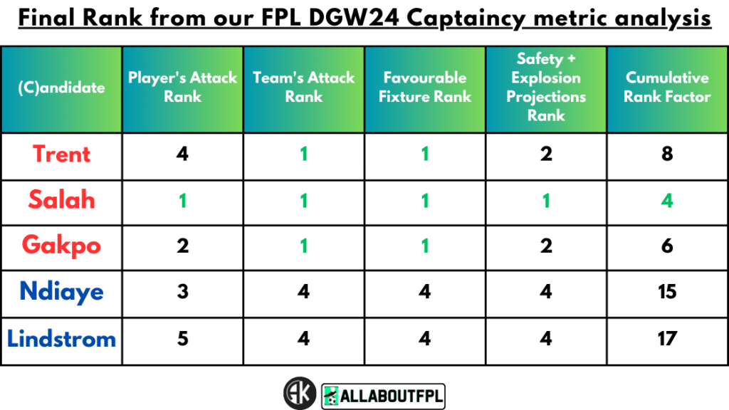 Final Rank from our FPL Gameweek 24 Captaincy metrics