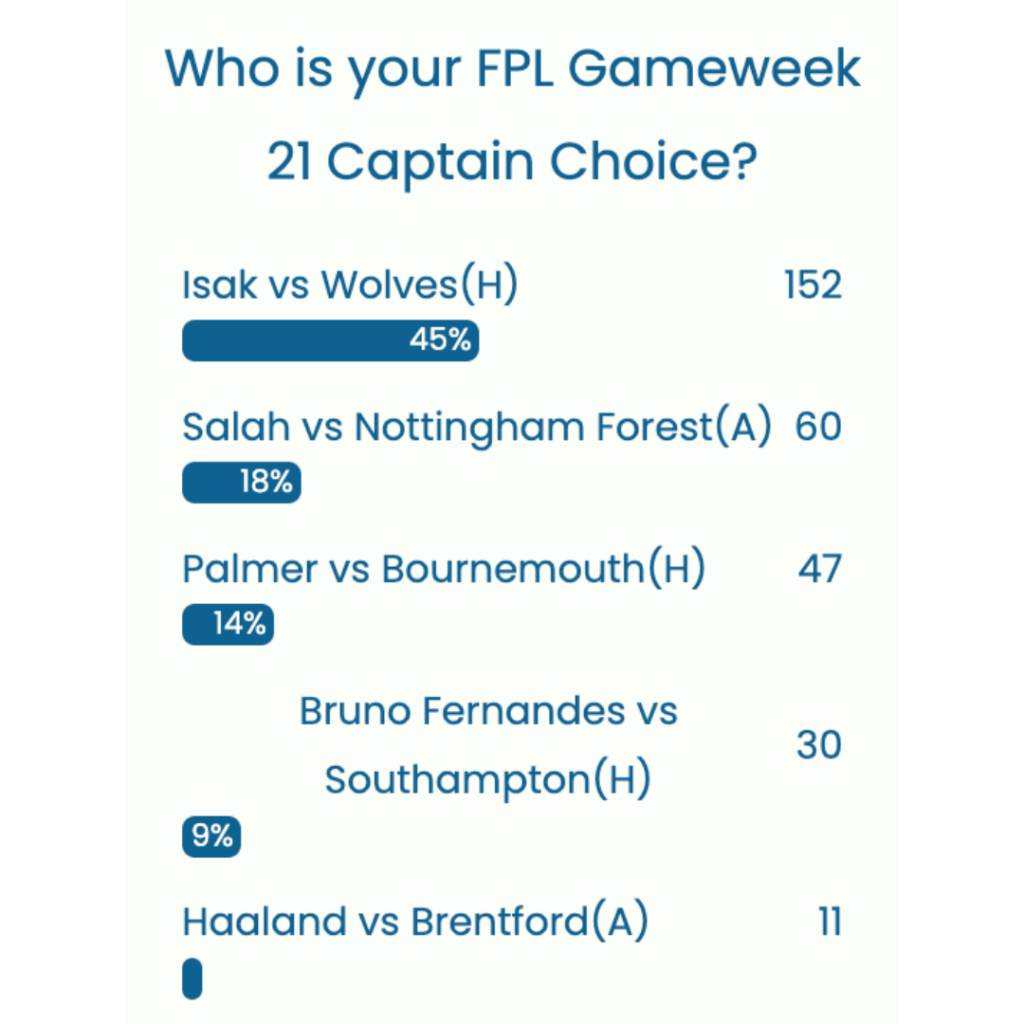 FPL GW21 Captaincy poll ~ Wisdom Of the Crowd