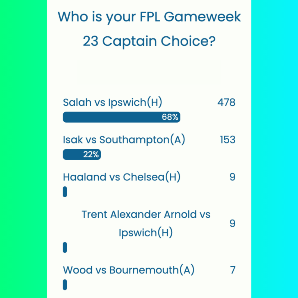 FPL GW23 Captaincy poll ~ Wisdom Of the Crowd