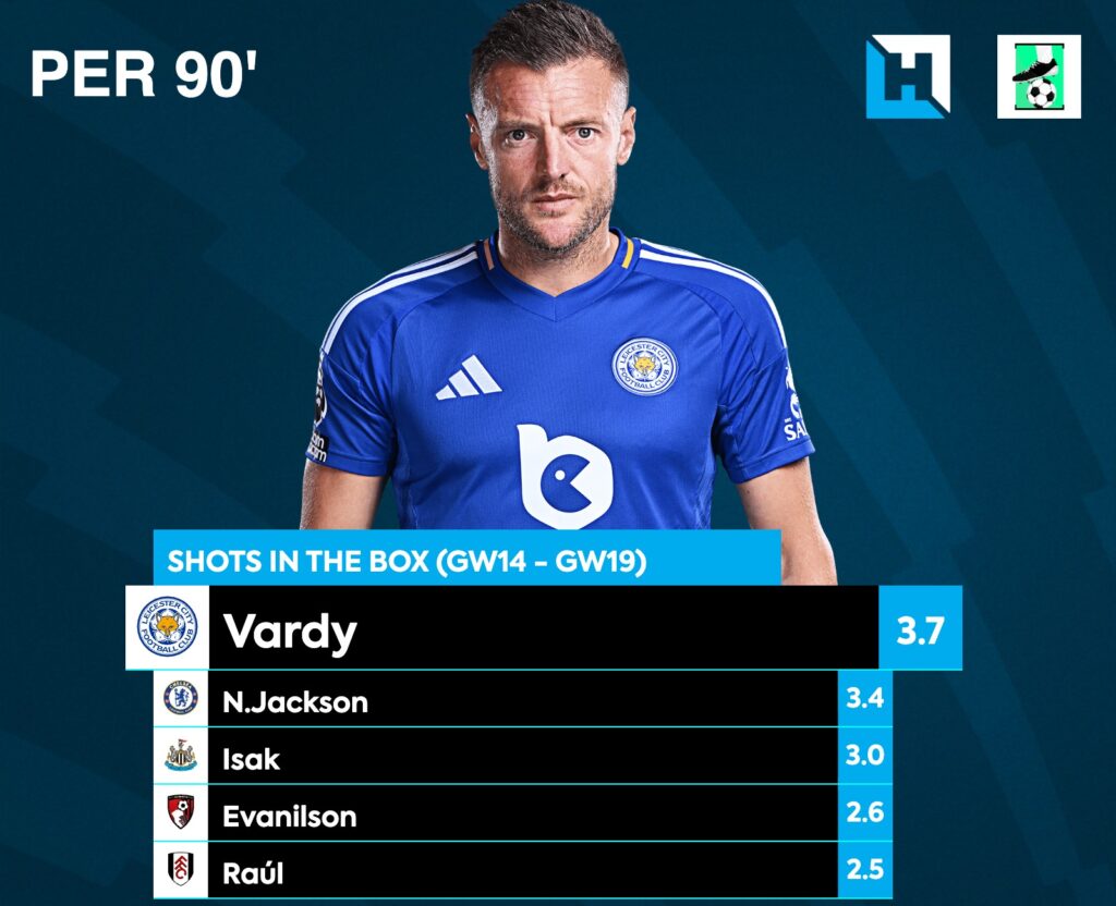 FPL GW20 Best Forwards - Jamie Vardy 