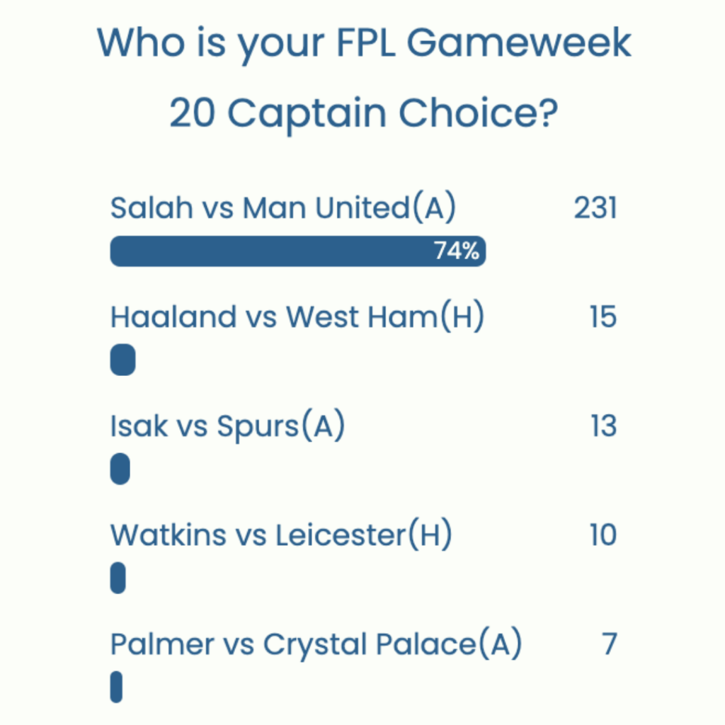 FPL GW20 Captaincy poll ~ Wisdom Of the Crowd