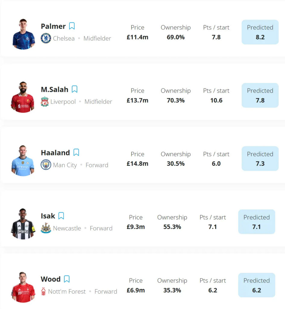 FPL GW22 predicted points