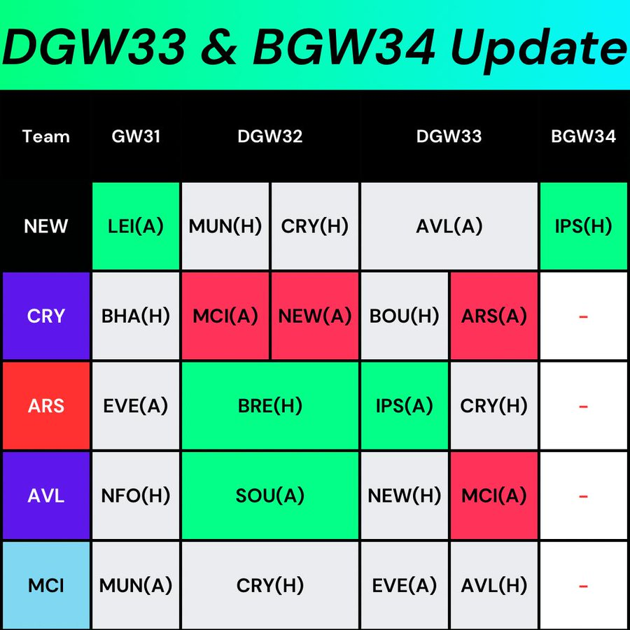 Players To Target In GW31 If On BB33 And FH34